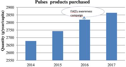 Changes in French purchases of pulses during an FAO awareness campaign